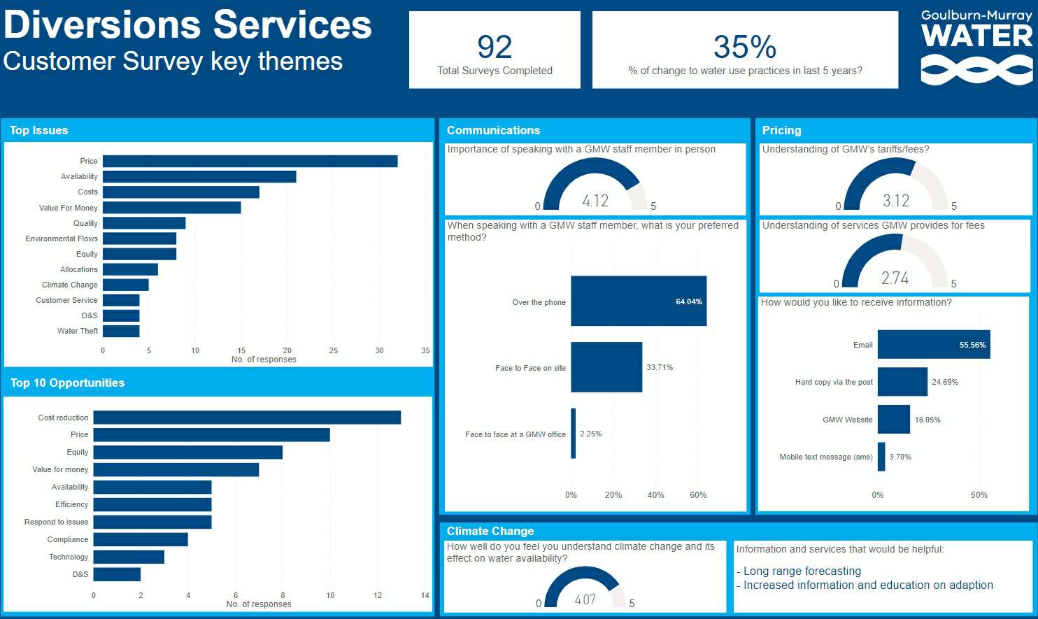 Charts showing the key themes of the Gravity Services Customer Survey